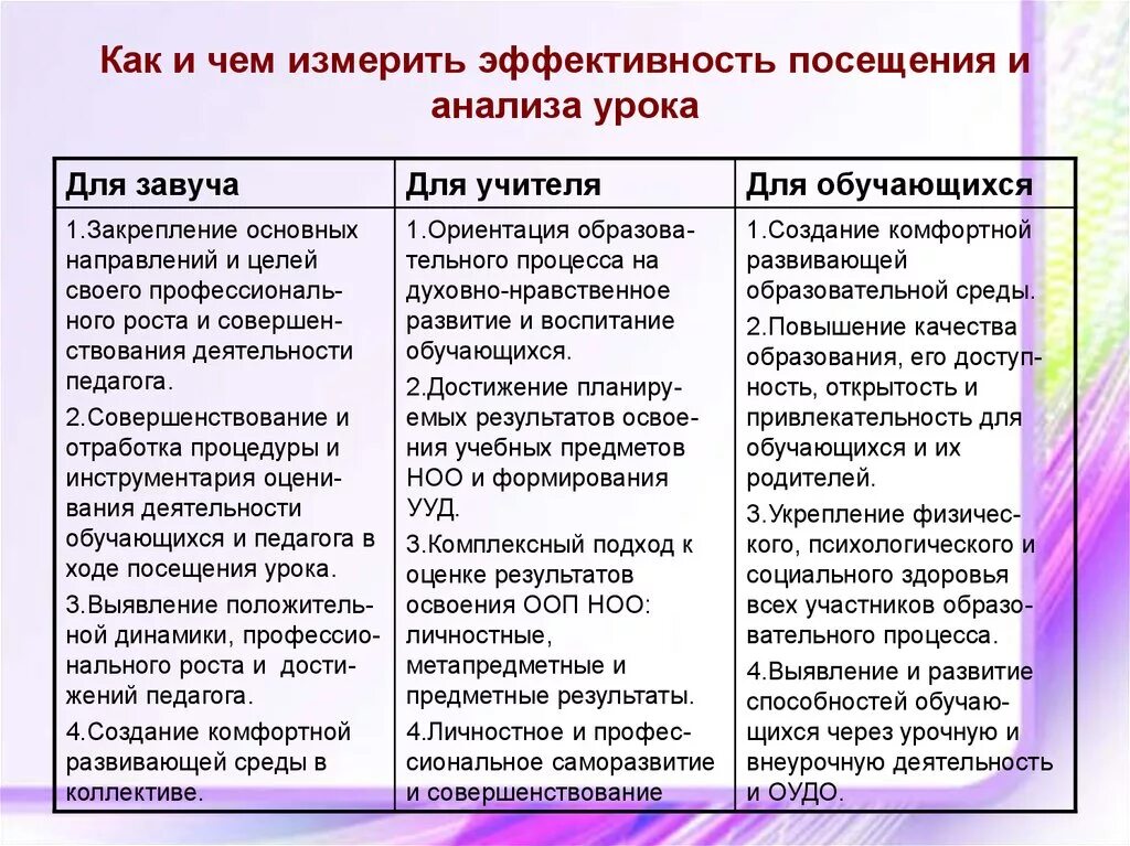 Общие результаты урока. Анализ современного урока. Готовый анализ урока. Анализ урока преподавателя. Рекомендации после анализа урока.