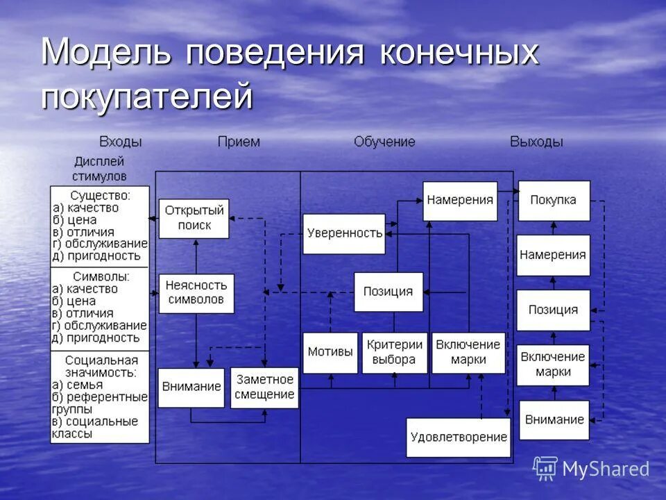 Поведение объекта пример. Модели поведения человека. Примеры моделирования поведения. Примеры моделирования поведения. Приведите собственные примеры моделирования поведения объектов.