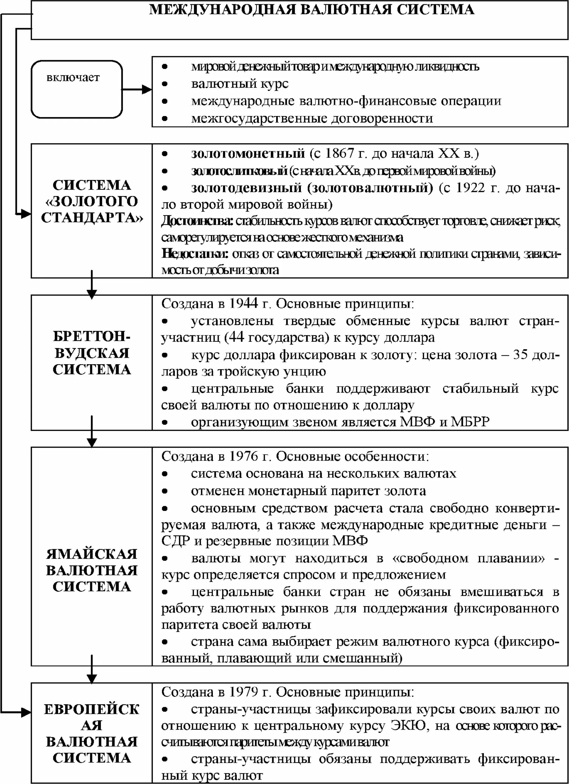 Схема элементы валютной системы. Международная валютная система. Международные валютные системы таблица. Основные виды валютных систем. Цель валютной системы