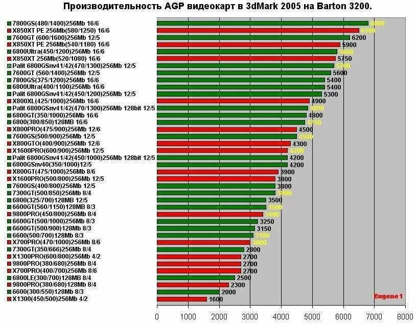 Таблица мощности видеокарт NVIDIA 2021. Таблица производительности видеокарт 2021. Таблица мощности видеокарт NVIDIA 2022. Таблица производительности видеокарт 2022.