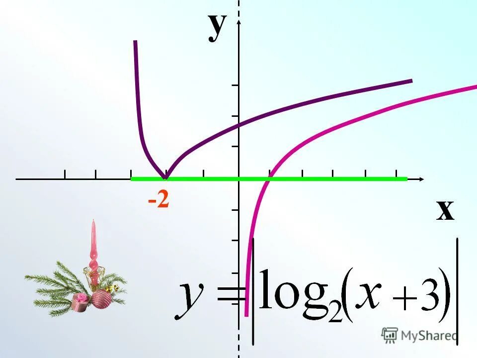 Функция y log2 x