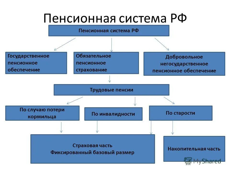 Система пенсионного страхования. Структура пенсионного обеспечения. Структура пенсионной системы. Пенсионная система РФ. Государственная пенсионная система РФ.