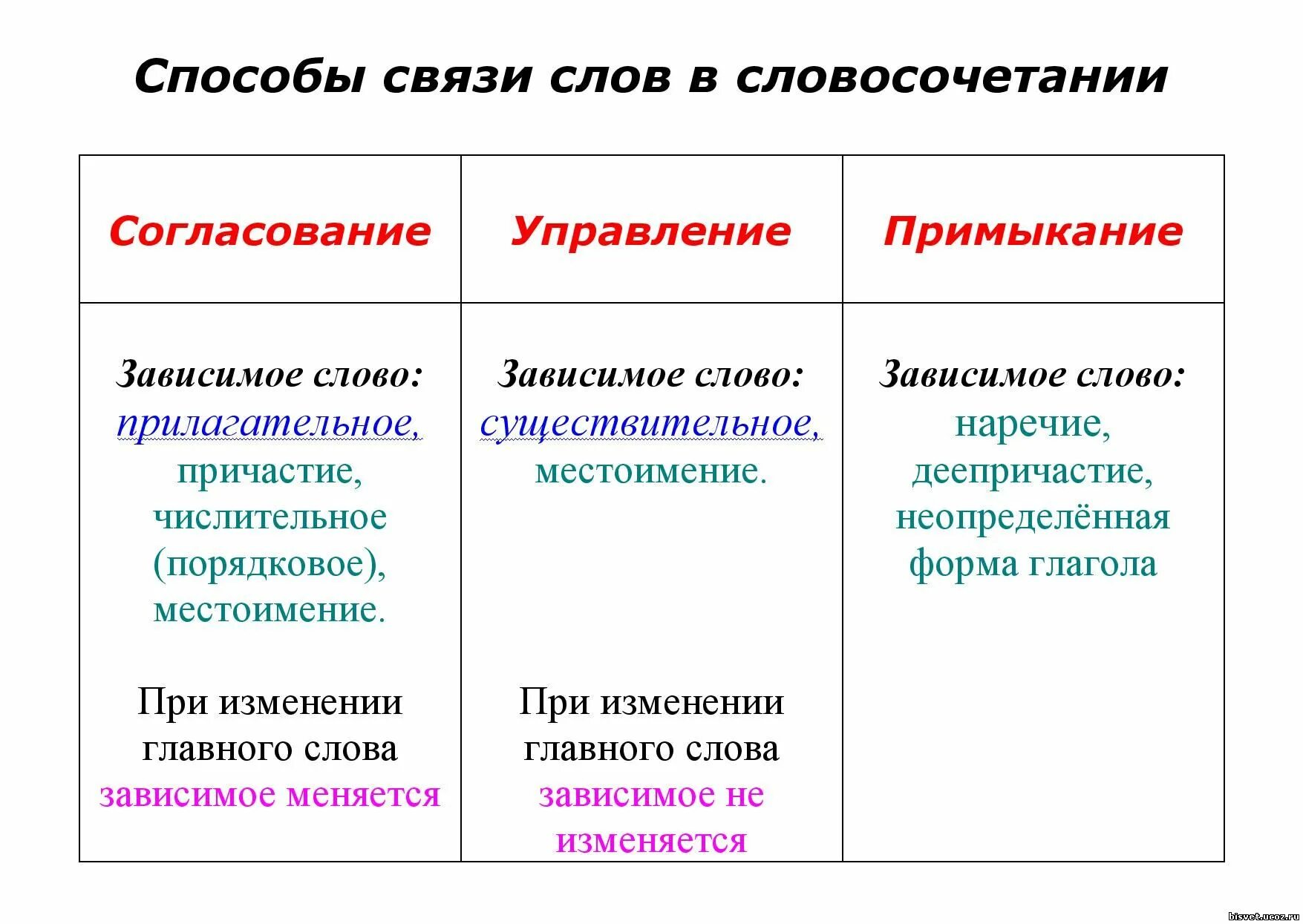 Связь слов в словосочетании управление 4 класс. Типы связи в словосочетаниях 4 класс. Словосочетание 4 класс способы связи. Способы связи слов в словосочетании 8 класс таблица. Способы связи слов в словосоч.