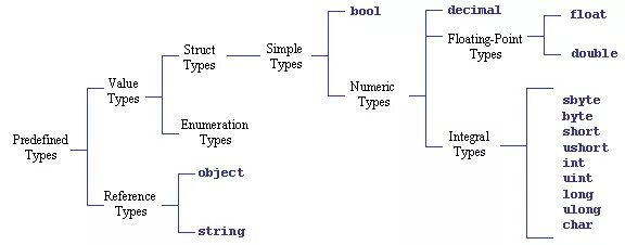 Types of object. C# data types. c# строй. value type reference type c#. data types in c#.