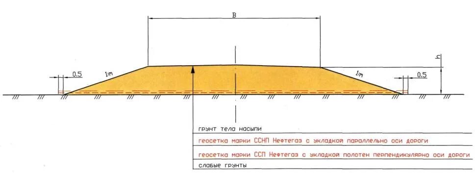 Тело насыпи земляного полотна. Подошва насыпи автомобильной. Подошва насыпи автодороги. Подошва насыпи автомобильной дороги в выемке. Подошва насыпи