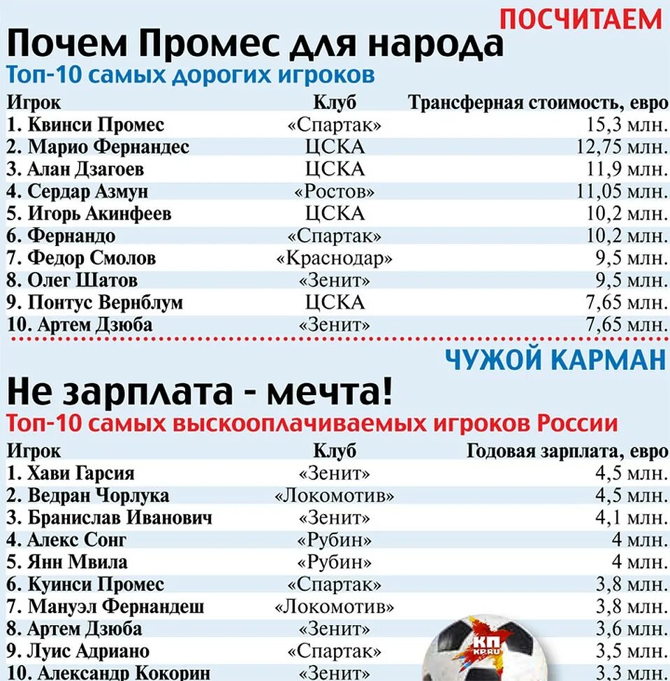 Зарплата футболистов. Зарплата футболистов в России. Зарплата российских футболистов. Заработок футболистов России. Футбол сколько получает игрок