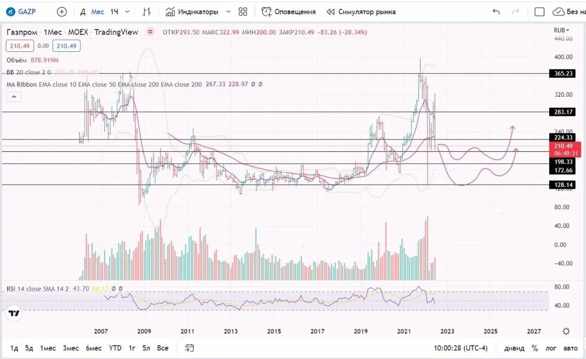 Александ с Газпрома с инвестиция. Прибыль газпрома в 2023