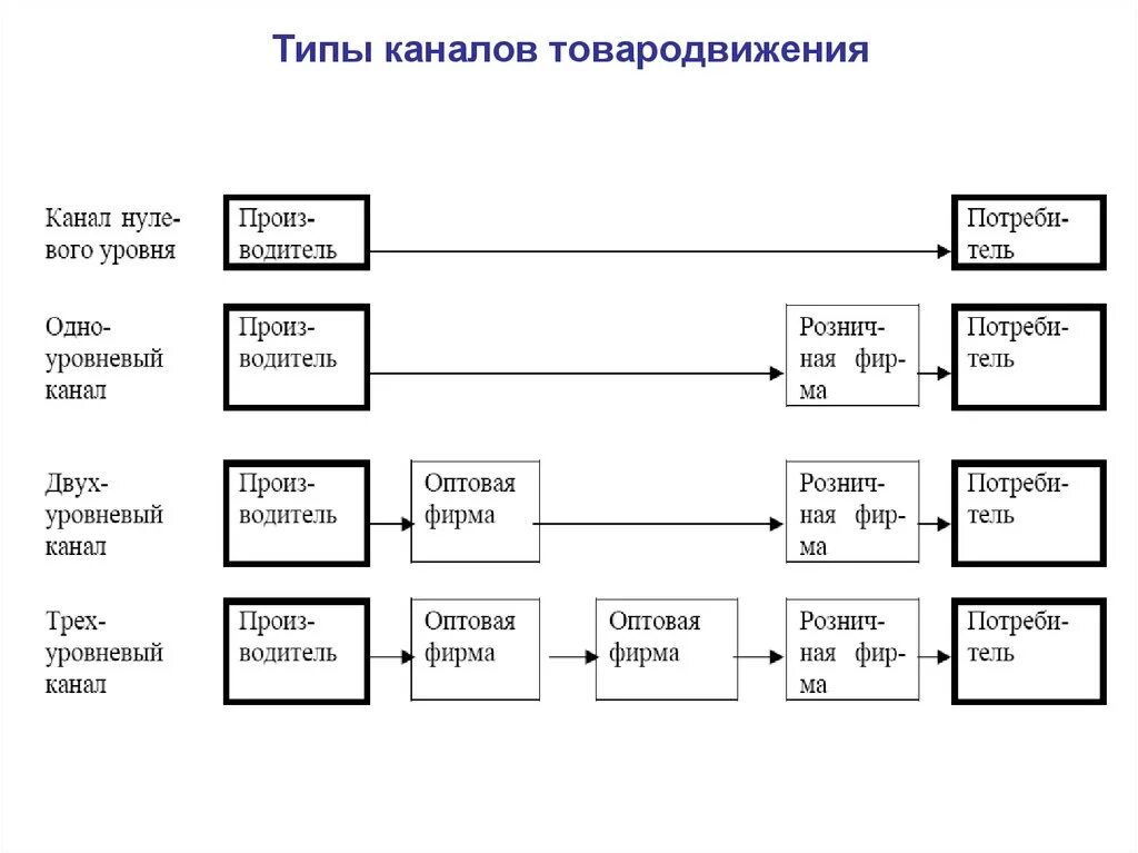 Типы каналов товародвижения. Косвенные каналы товародвижения. Каналы товародвижения схема. Виды каналов товародвижения в маркетинге. Звенья маркетинга