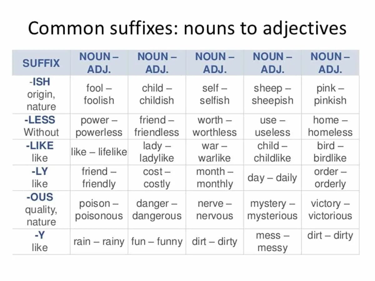 Noun suffixes in English. Adjectives суффиксы. Common suffixes. Suffixes of Nouns таблица. Adjective forming suffixes