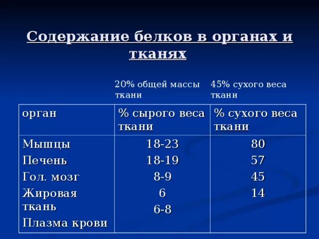 Содержание белков в печени. Содержание белков в органах и тканях. Сухая масса органов человека. Содержание белков в ткани. Содержание белка в различных тканях человека.