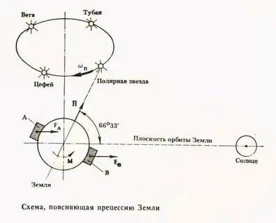 Пересечения оси вращения земли