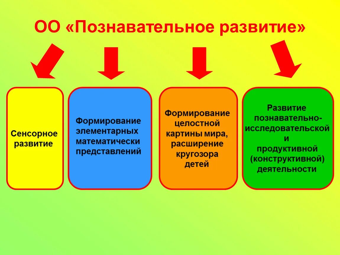 Познавательное развитие. Познавательное развитие дошкольников. Познавательное развитие в ДОУ. Познавательное развитие дошкольников включает в себя.