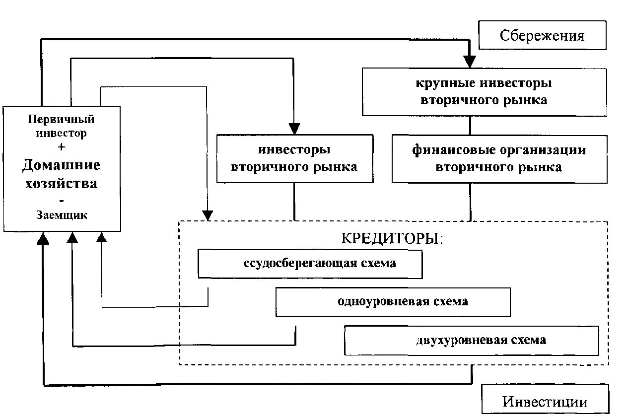 Участники ипотечного кредита. Схема ипотечного кредитования. Механизм ипотечного кредитования схема. Одноуровневая модель ипотечного кредитования. Виды ипотечного кредитования схема.