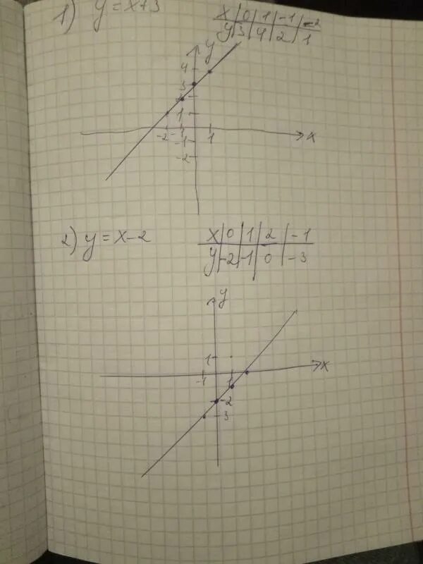Функция задана формулой y 2x 3. Постройте график заданной функции, y=2x-3. Построить график функции заданной формулой y 3x. Постройте график функции заданной формулой y -3x-3. Функция заданная формулой y=3x+2.