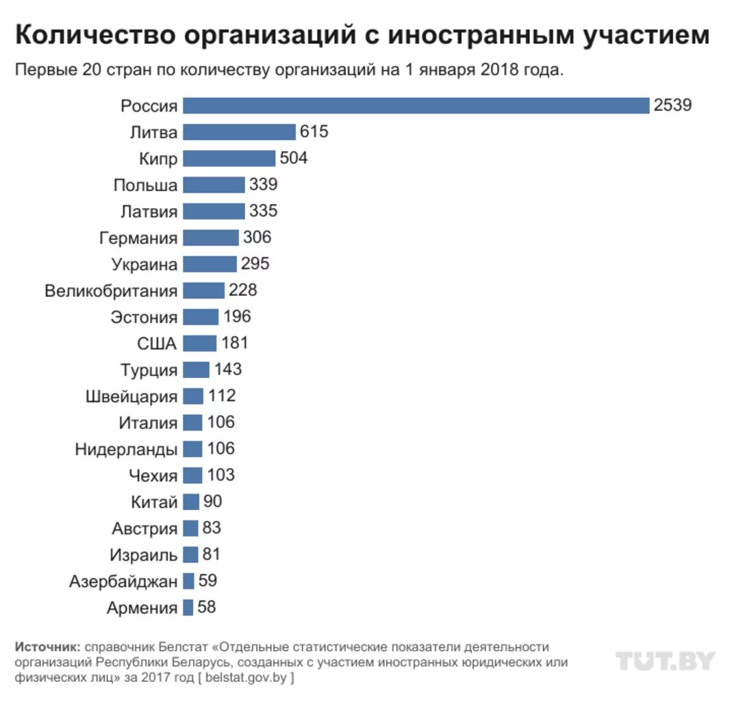 Иностранные инвестиции в экономику стран. Число иностранных компаний в России. Количество иностранных компаний в России. Иностранные инвестиции в Беларусь. Число иностранных предприятий в России.