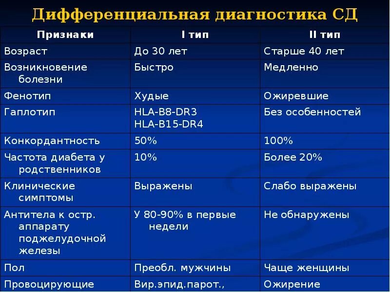 Диагноз сд 1. Сахарный диабет 2 дифференциальный диагноз. Диф диагноз сахарного диабета 1 типа. Дифференциальный диагноз сахарного диабета 2 типа. Диф диагноз сахарного диабета 2 типа.