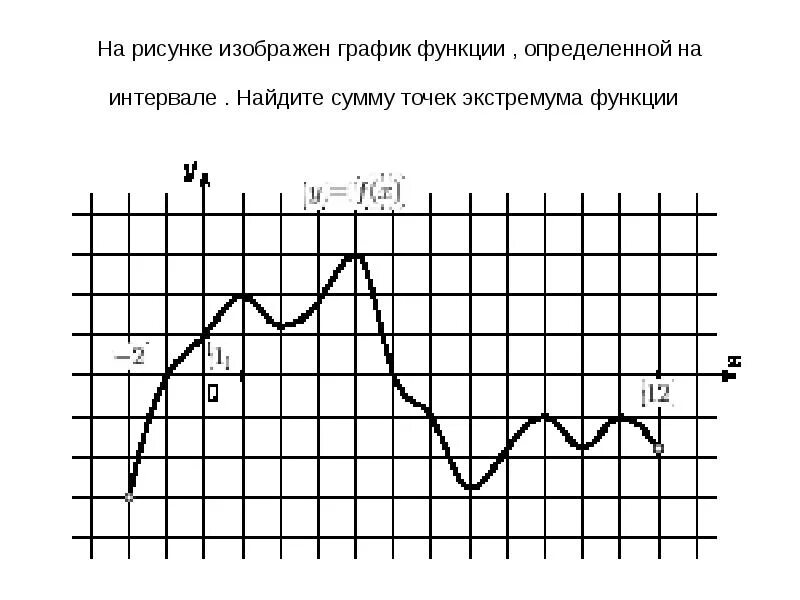 Графики функций на клетчатой бумаге. График произвольной функции. Найдите сумму точек экстремума функции. График произвольной функции на клетчатой бумаге.