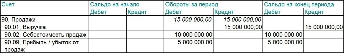 Выручка счет. 90 Счет выручка. Сальдо 90 счета. Выручка счет бухгалтерского учета.