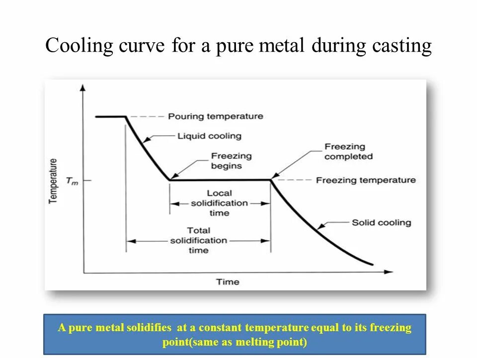 Constant temperature
