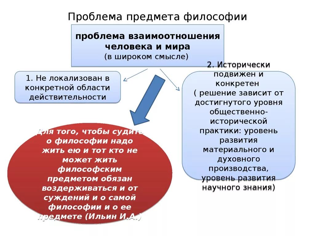 Вопросы современной философии. Проблема предмета философии. Проблема предмета в философии кратко. Предмет современной философии. Предмет и определение философии.