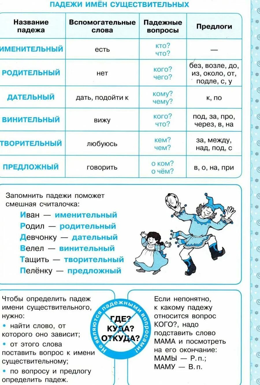 Падежи 3 класс 21 век. Падежи имен существительных таблица. Падежи русского языка 3 класс таблица. Падежи русского языка 3 класс. Падежи имён существительных 3 класс таблица.