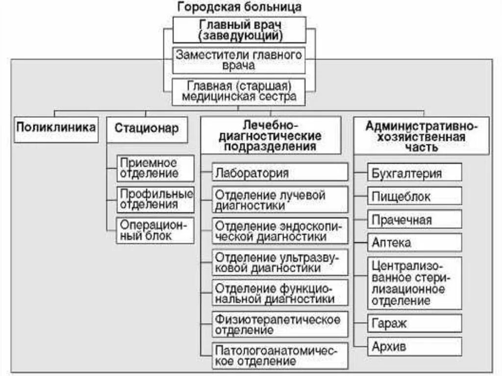 Подразделение стационара. Организационная структура больницы схема. Организационная структура городской больницы. Примерная организационная структура центральной районной больницы. Схема организации структуры городской поликлиники.