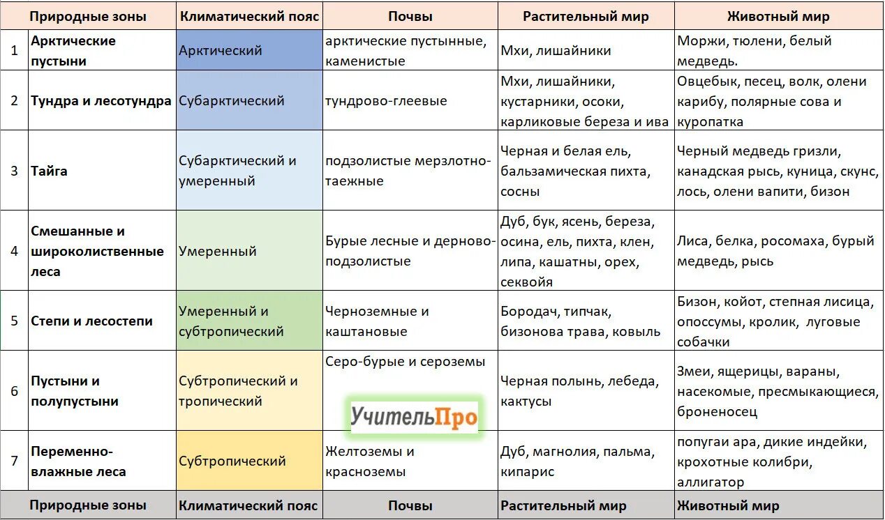 Соотнесите природные зоны и характерный тип почвы. Природные зоны таблица. Таблица описание природных зон земли.