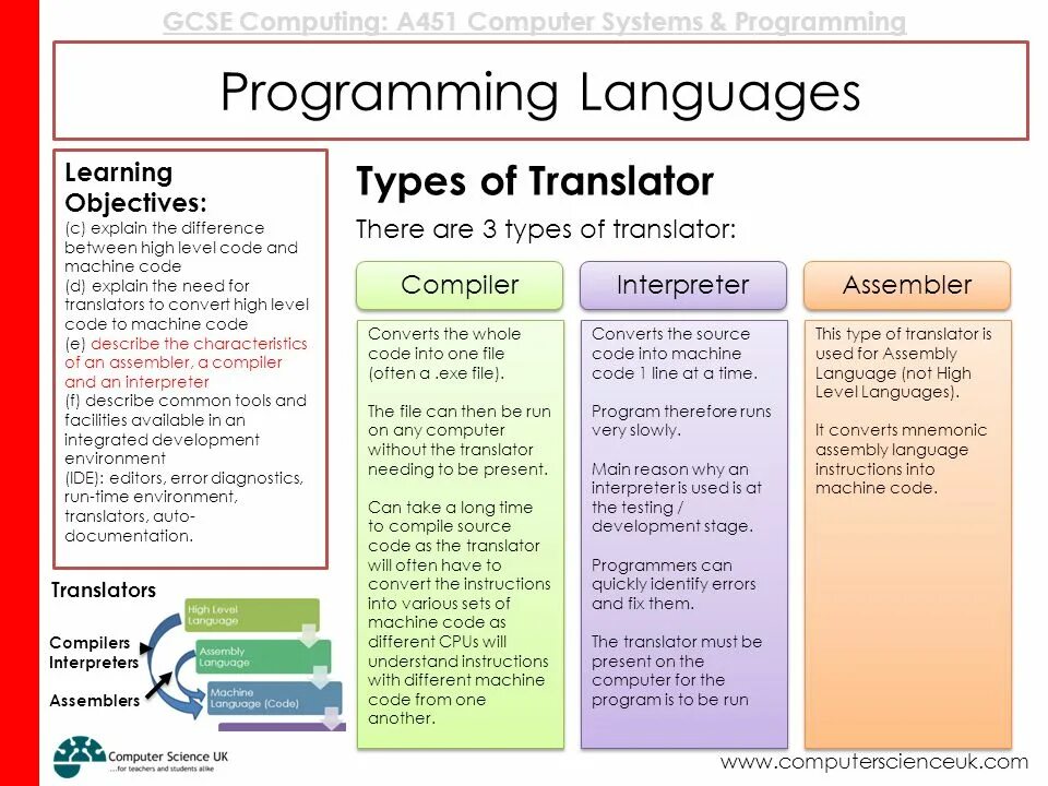 Different code. Translator interpreter разница. Differences between interpreter and Compiler. Translator: Compilers and interpreters. Разница между Translator и interpreter.