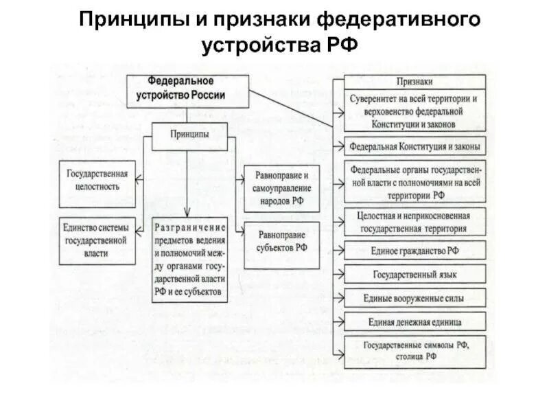 Государственно правовые признаки российской федерации. Принципы государственного устройства РФ таблица. Схема принципы федеративного устройства России. Признаки федеративного устройства России. Федеральное устройство РФ признаки и принципы.