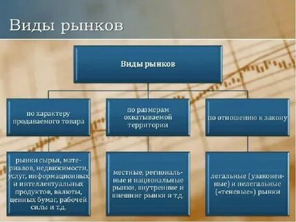 Виды рынков сообщение