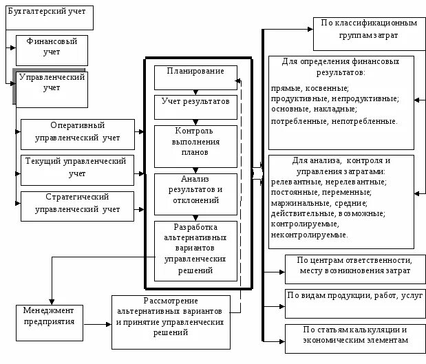 Бухгалтерский управленческий учет элементы управленческой системы. Учетная система финансового учета. Ведение управленческого учета в организации является. Менеджмент учет и контроль. Сектор организации и учета