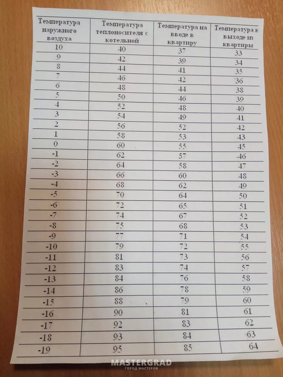 Температурный график 150-70 для системы отопления. Температурный график 130-70 для системы отопления. График растопки котла. Температурный график 95-70 для системы отопления. График растопки парового котла.