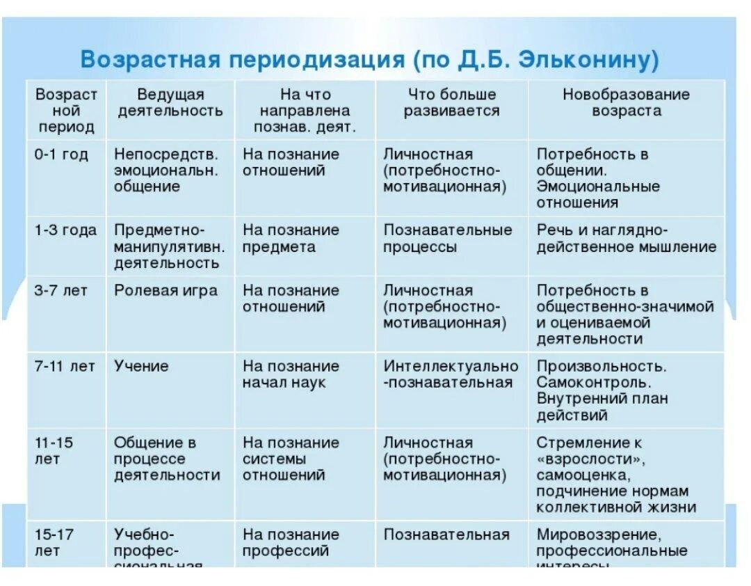 Возрастная психология возрастная периодизация Эльконина. Периодизация возрастного развития Эльконина. Периодизация психического развития Эльконина. Эльконин возрастная периодизация новообразования.