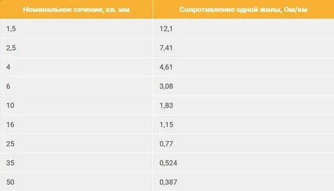 Ввгнг допустимый длительный