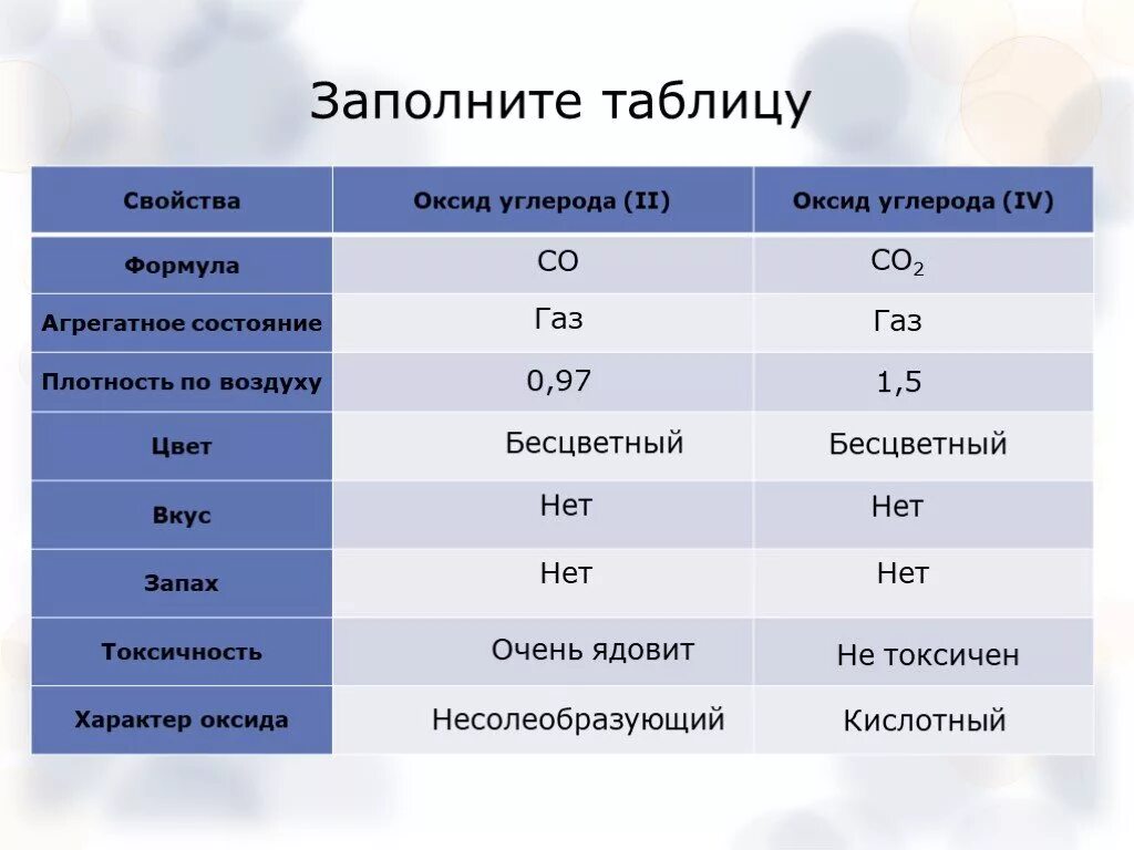 Соединения углерода формула название. Сравнение оксида углерода 2 и оксида углерода 4 таблица. Оксид углерода 2 таблица. Кислородные соединения углерода таблица. Признаки оксид углерода 2 оксид углерода 4 таблица.