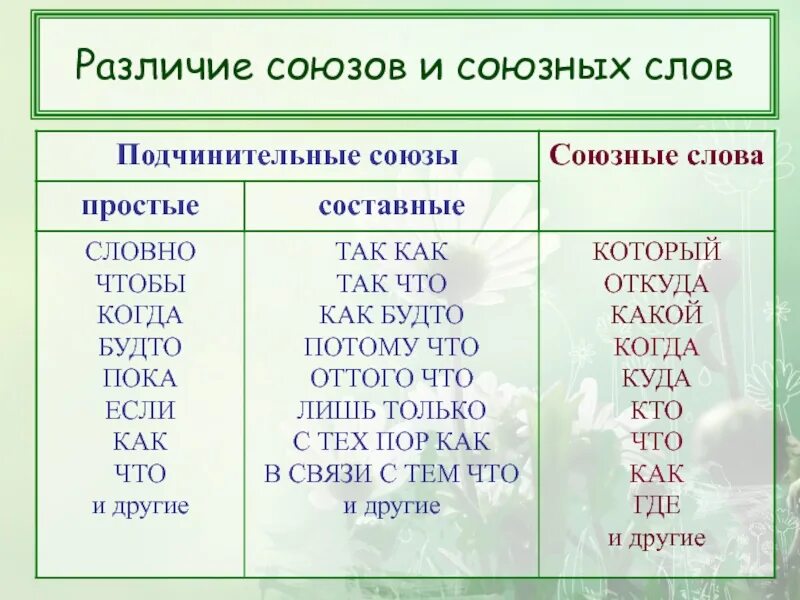 Чем отличаются слова отличаются от союзов. Союз и Союзное слово отличия. Различение союзов и союзных слов. Союзы и союзные слова. Подчинительные Союзы и союзные слова как отличить.