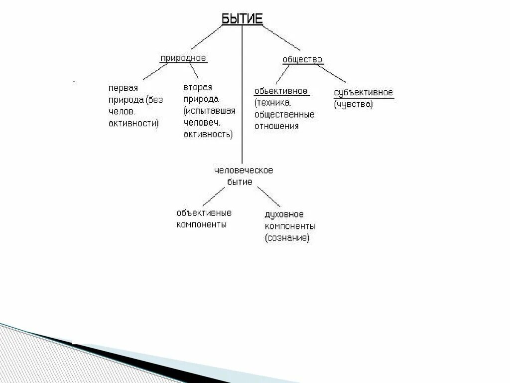 Бытие человека структура. Формы бытия в философии схема. Бытие схема в философии. Сущность термина бытие. Материя бытие схема.