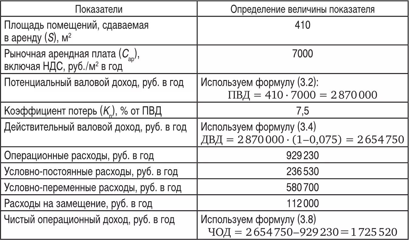 Показатели валовой и чистый. Расчет чистого операционного дохода. Расчет действительного валового дохода. Формула определения чистого операционного дохода. Расчет показателей валового дохода.