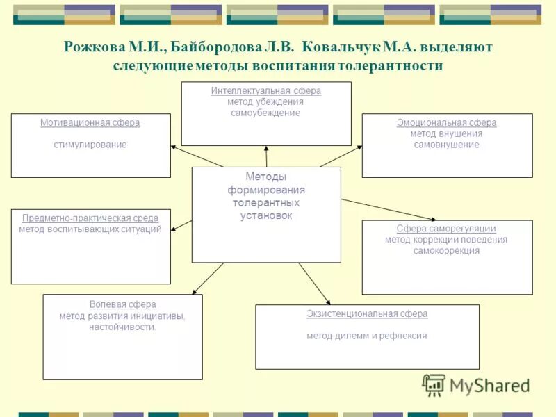 Методы воспитания в туризме. Классификация методов воспитания Байбородову. Методы воспитания Рожков. Принципы воспитания Рожков м.и Байбородова. Методы формирования толерантности в эмоциональной сфере.