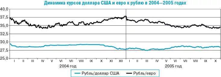 2005 долларов в рублях