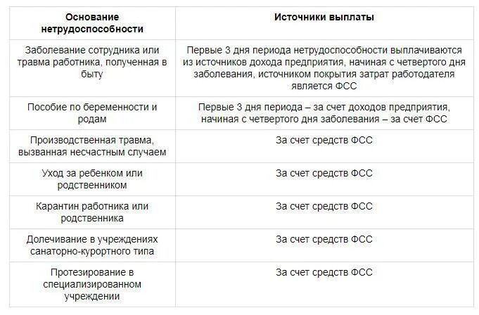 Образец расчета больничного по беременности и родам. Формула расчёта больничного листа пример. Формула расчёта больничного листа пример. Формула начисления больничного 2022. Расчет больничного листа пример.