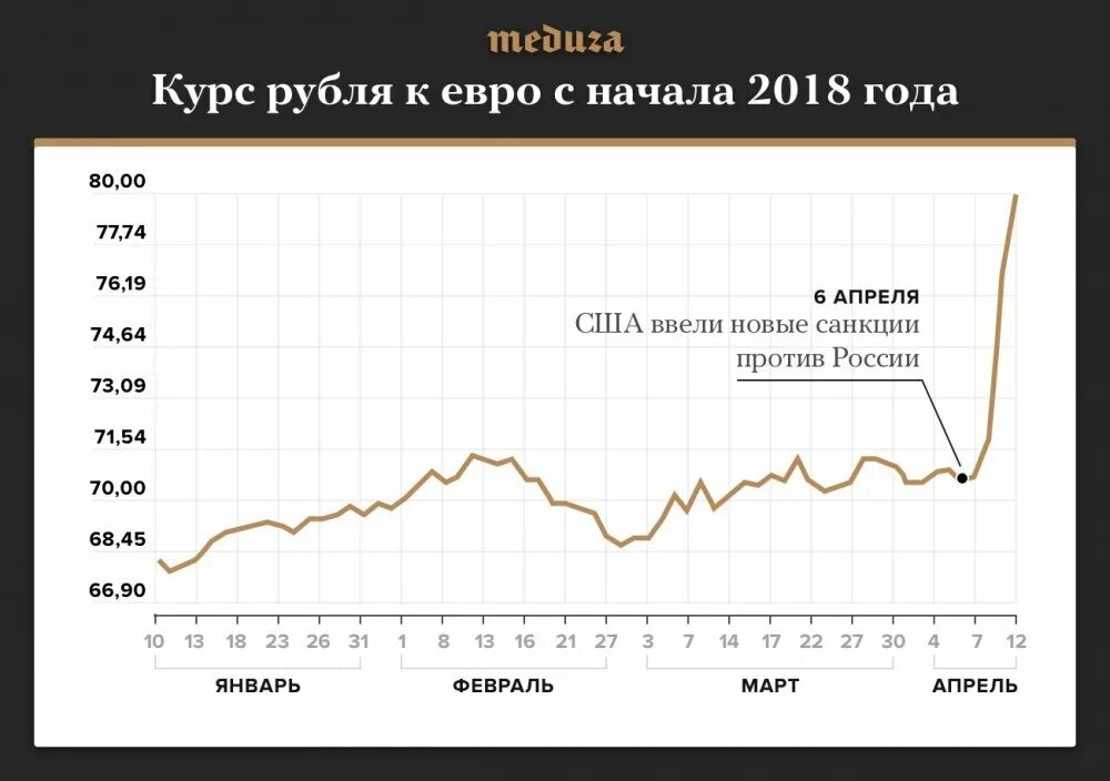 Курс рубля в россии на сегодня. Курс рубля график. Курс рубля диаграмма. График изменения курса рубля. Изменение курса рубля.