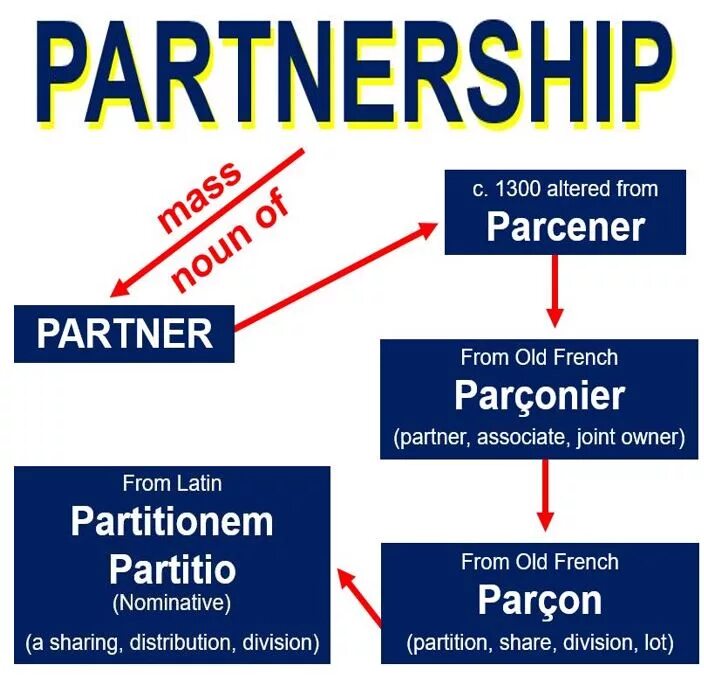 Partner means. Types of partnerships. General partnership и Limited partnership; Joint Venture. What is a partnership. Features of partnership.