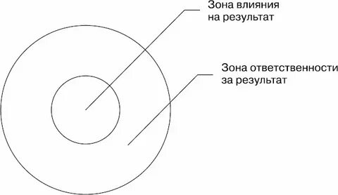 Зона влияния объектов