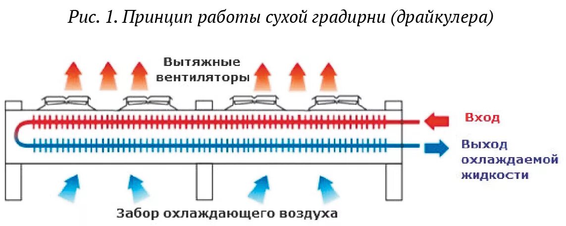 Охладитель принцип работы. Схема чиллер драйкулер. Сухой охладитель драйкулер. Сухая градирня схема. Устройство драйкулер схема.
