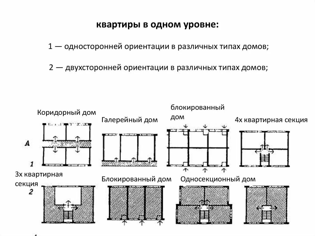 Жилого помещения в зависимости от. Блоки с квартирами односторонней ориентации. Двусторонняя ориентация помещений это. Секционные дома типы секций. Типы секций по числу квартир и ориентации.