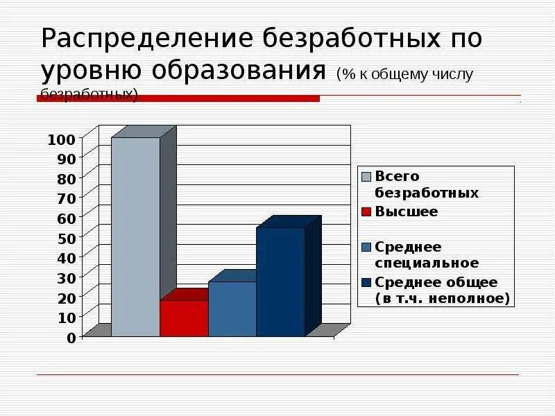 Средний возраст безработных в россии. Структура безработного и занятого населения. Уровень безработицы диаграмма. Уровень безработицы высокая средняя. Экономическая активность.