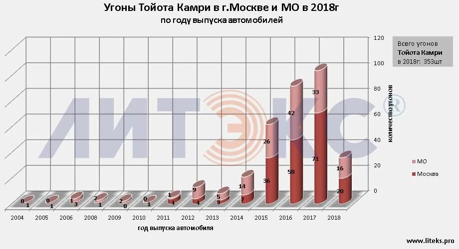 Сколько тойота в россии. Статистика угонов Тойота. Статистика угонов по годам. Статистика угонов в России по годам. Статистика угонов в Москве по годам.