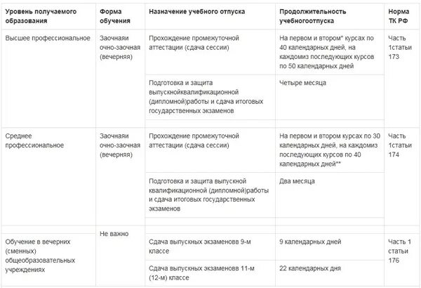 Учебный отпуск тк 173. Оплата учебного отпуска. Учебный отпуск как оплачивается. Учебные отпуска таблица. Начисление учебного отпуска.