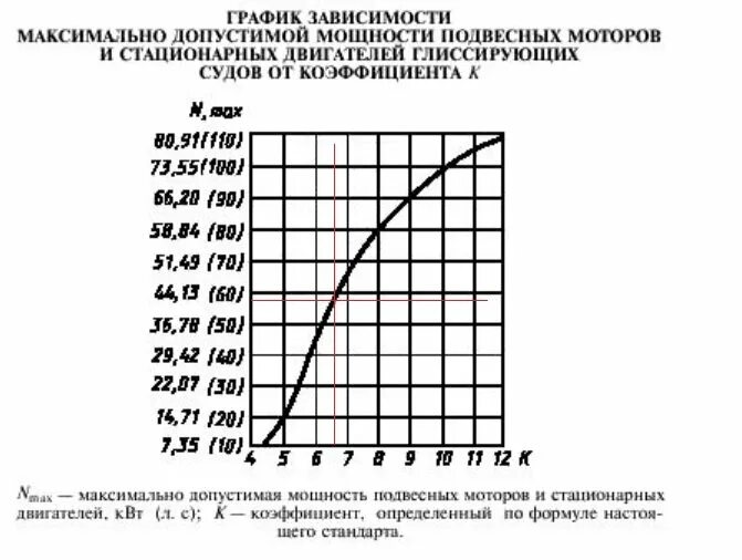 График расчета мощности подвесного лодочного мотора. Калькулятор максимальной мощности подвесного лодочного мотора. Расчет мощности подвесного лодочного мотора. Расчет допустимой мощности подвесного лодочного мотора. Максимальная пиковая мощность